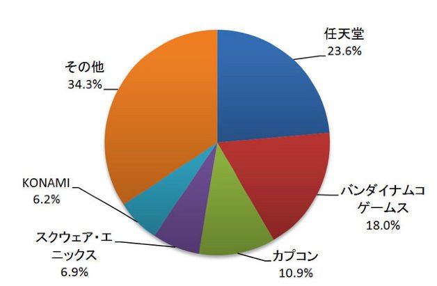 graphique revenus janvier Famitsu